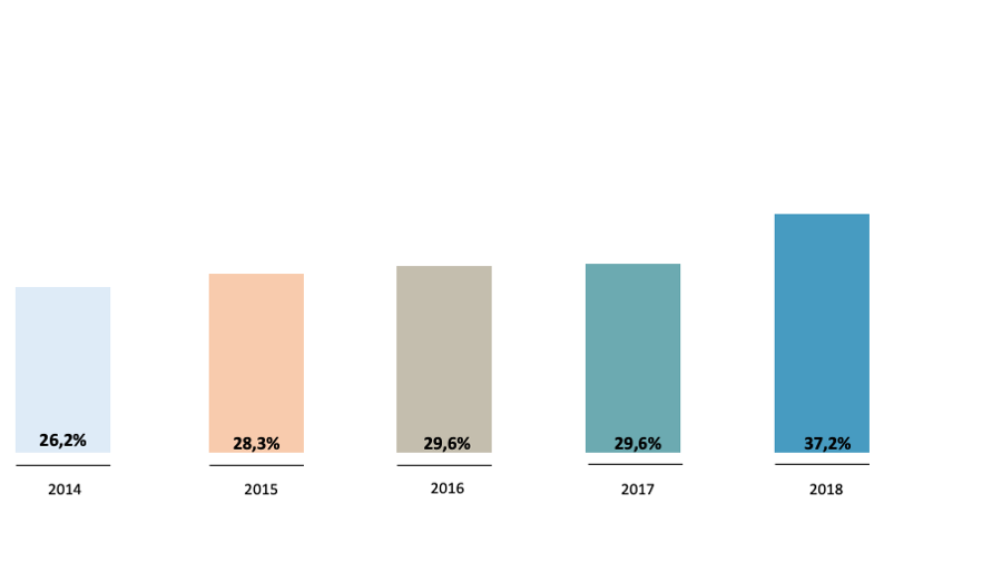 Gráfico percentagem de colaboradores