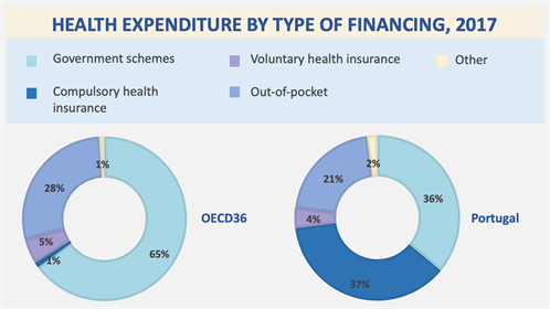 The healthcare system in Portugal